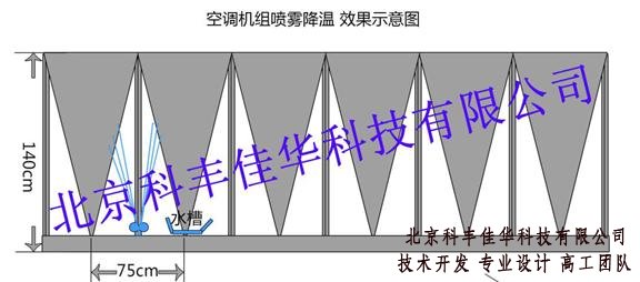 空调机组喷雾降温系统