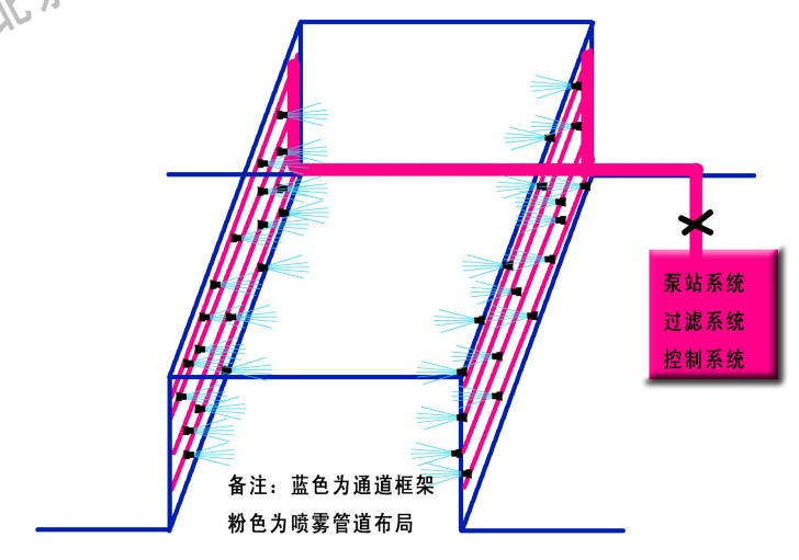 养殖场喷雾消毒系统