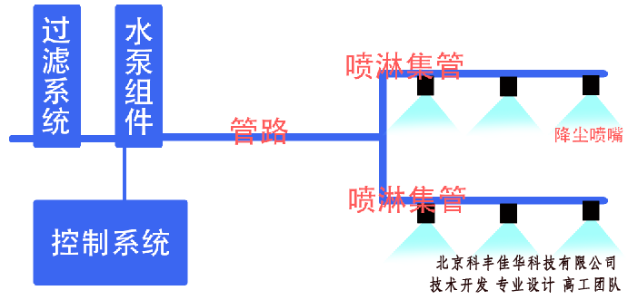 采石厂喷雾降尘