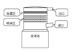 喷雾喷淋体系烟气脱硫