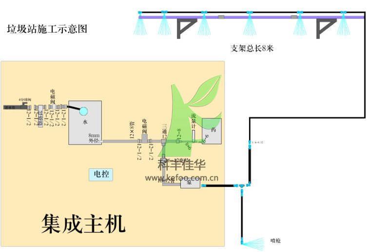 喷雾除臭系统布局