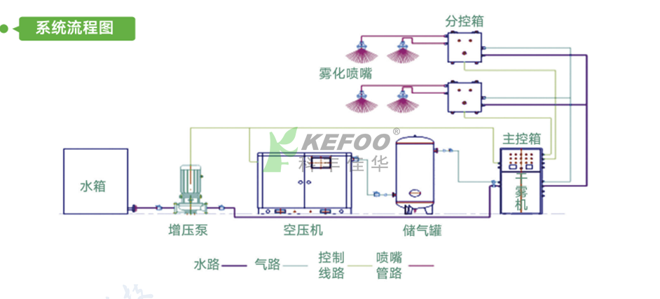 河南破碎机生产线干雾抑尘系统方案_价格_参数