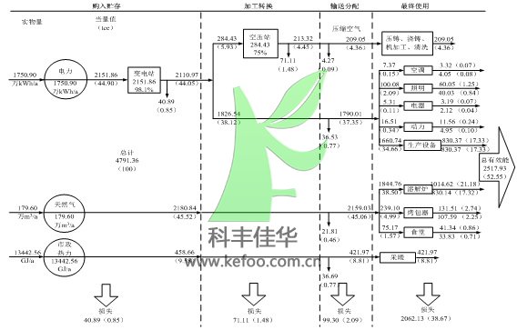 自动喷雾降尘设备项目能流网络图